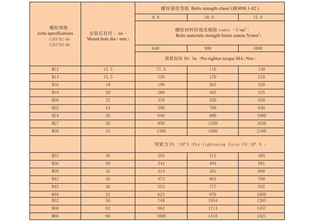 Diferent dia bolts pre-load Diferent dia bolts pre-load